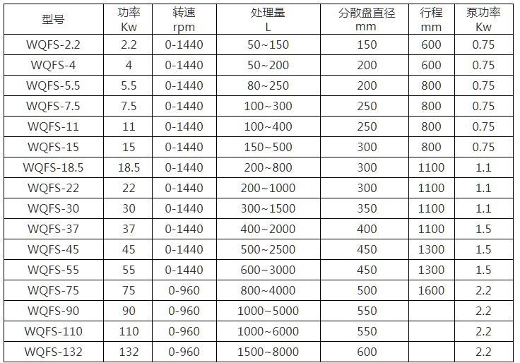 WQFS液壓升降高速分散機（jī）